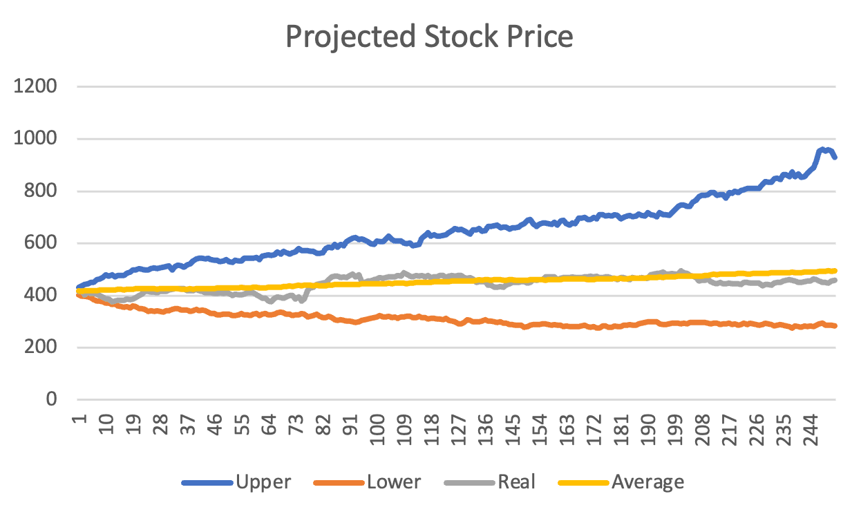 Monte Carlo stock price simulation project illustration